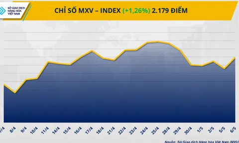 Sắc xanh quay lại thị trường hàng hóa thế giới