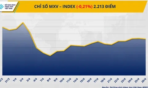 Diễn biến trái chiều trên thị trường hàng hóa nguyên liệu thế giới
