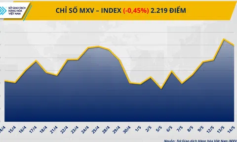 Giá cà phê quay đầu giảm mạnh, dòng tiền dịch chuyển khỏi kim loại quý