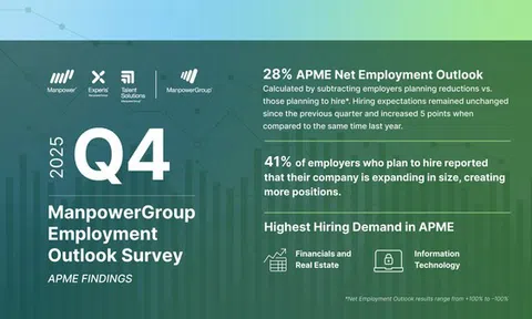 Triển vọng tuyển dụng ròng tại khu vực APME duy trì ở mức +28%