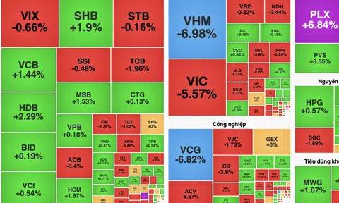 VN-Index nối dài chuỗi giảm, cổ phiếu Vingroup gây áp lực lớn dù dầu khí bứt phá