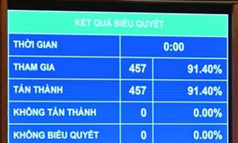 Quốc hội làm việc thêm 1/2 ngày