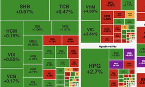 Giằng co trong thanh khoản thấp, VN-Index giữ sắc xanh nhờ nhóm vốn hóa lớn