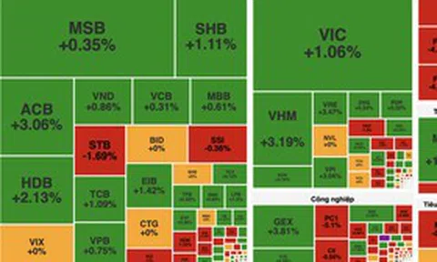 VN-Index tăng gần 9 điểm, nhóm bất động sản và tài chính dẫn dắt thị trường
