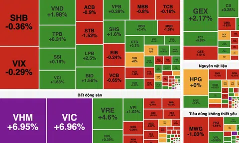 VN-Index tăng hơn 33 điểm dù sắc đỏ áp đảo