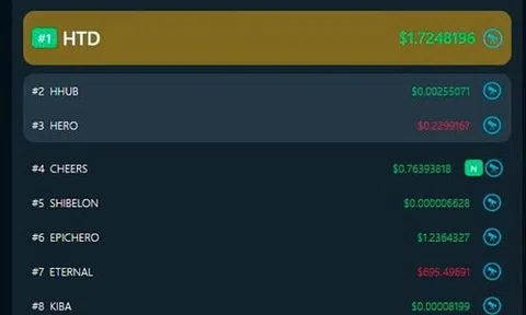 Heroes TD ẵm ngay TOP 1 “Token nóng nhất” trên Pancakeswap lẫn MEXC chỉ trong vòng 1 nốt nhạc