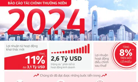 TẬP ĐOÀN PRUDENTIAL CÔNG BỐ BÁO CÁO TÀI CHÍNH THƯỜNG NIÊN NĂM 2024: TỪNG BƯỚC HIỆN THỰC HÓA MỤC TIÊU CHIẾN LƯỢC 2027