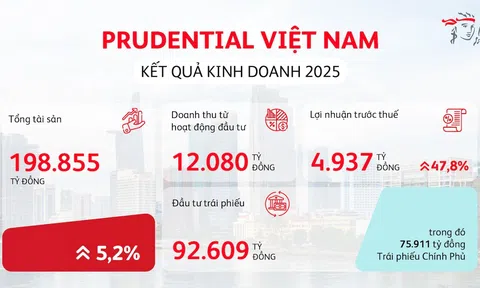 Prudential Việt Nam công bố kết quả kinh doanh vững mạnh năm 2025, vun đắp niềm tin khách hàng và mang yên tâm trọn vẹn đến mỗi gia đình Việt